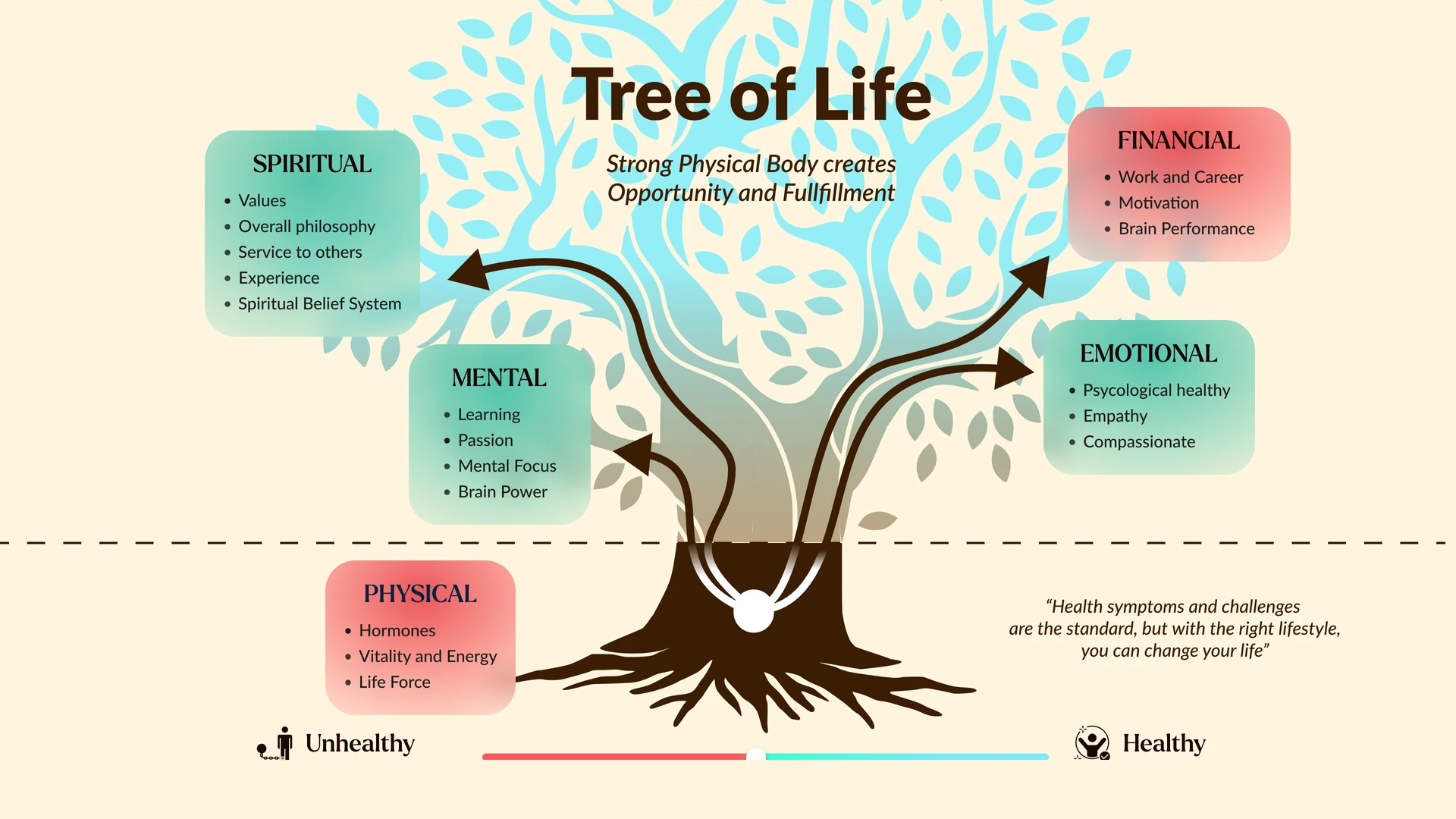Tree of Life - Strong Physical Body creates Opportunity and Fullfillment